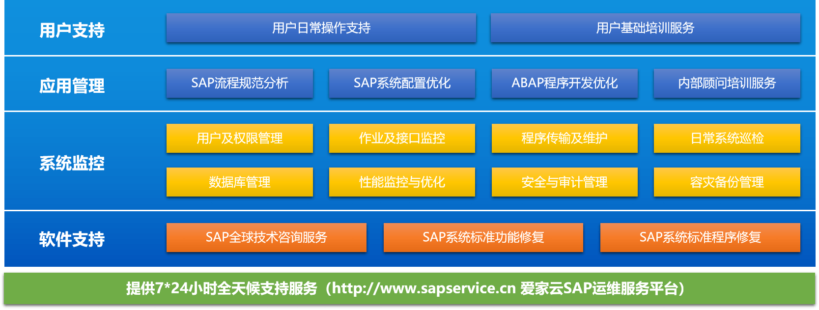SAP運維服務(wù)體系